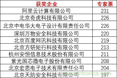 重磅！IOTE國(guó)際物聯(lián)網(wǎng)展（上海站）—2020物聯(lián)之星中國(guó)物聯(lián)網(wǎng)行業(yè)年度評(píng)選獲獎(jiǎng)名單正式公布