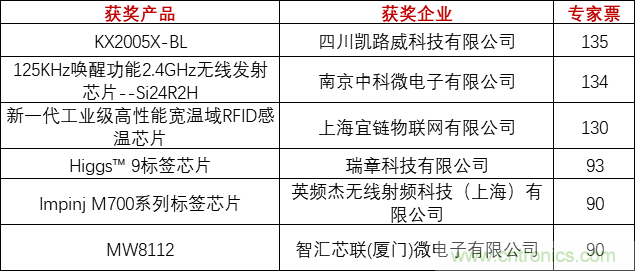 重磅！IOTE國(guó)際物聯(lián)網(wǎng)展（上海站）—2020物聯(lián)之星中國(guó)物聯(lián)網(wǎng)行業(yè)年度評(píng)選獲獎(jiǎng)名單正式公布