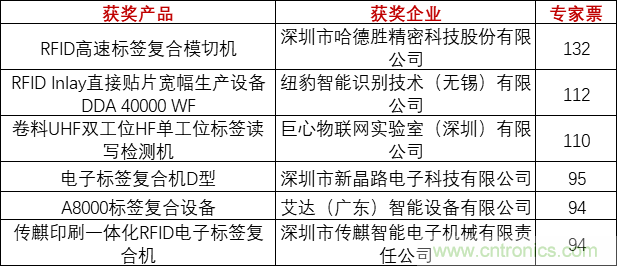 重磅！IOTE國(guó)際物聯(lián)網(wǎng)展（上海站）—2020物聯(lián)之星中國(guó)物聯(lián)網(wǎng)行業(yè)年度評(píng)選獲獎(jiǎng)名單正式公布