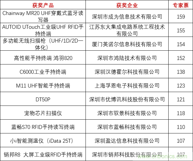 重磅！IOTE國(guó)際物聯(lián)網(wǎng)展（上海站）—2020物聯(lián)之星中國(guó)物聯(lián)網(wǎng)行業(yè)年度評(píng)選獲獎(jiǎng)名單正式公布