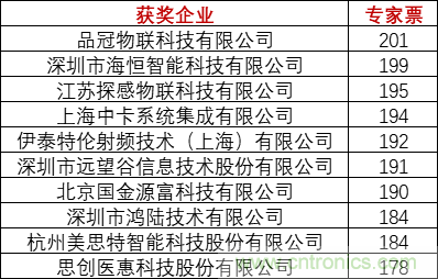 重磅！IOTE國(guó)際物聯(lián)網(wǎng)展（上海站）—2020物聯(lián)之星中國(guó)物聯(lián)網(wǎng)行業(yè)年度評(píng)選獲獎(jiǎng)名單正式公布