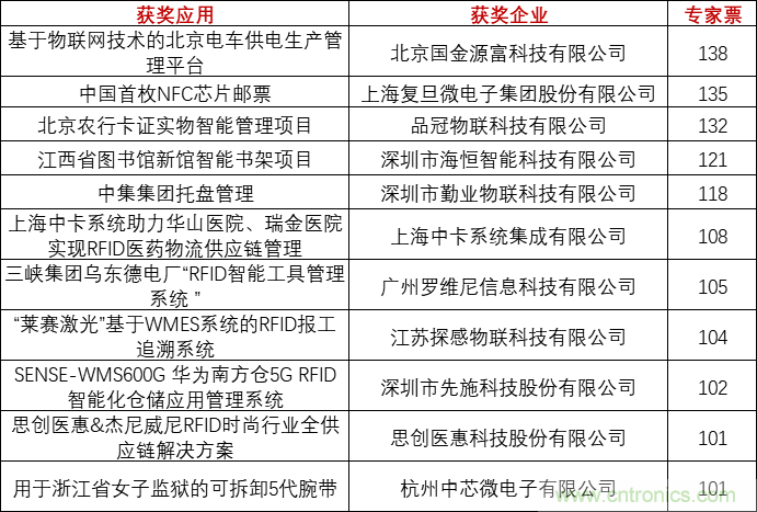 重磅！IOTE國(guó)際物聯(lián)網(wǎng)展（上海站）—2020物聯(lián)之星中國(guó)物聯(lián)網(wǎng)行業(yè)年度評(píng)選獲獎(jiǎng)名單正式公布