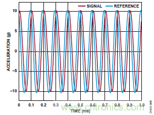 10kHz MEMS加速度計(jì)，提供4mA至20mA輸出，適合狀態(tài)監(jiān)控應(yīng)用