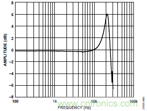 10kHz MEMS加速度計(jì)，提供4mA至20mA輸出，適合狀態(tài)監(jiān)控應(yīng)用