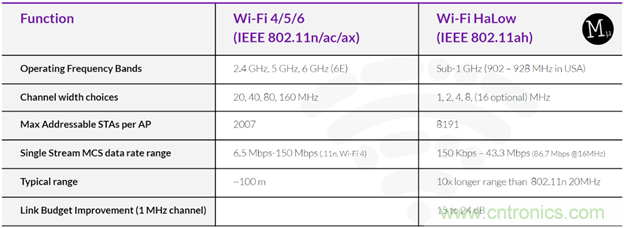 如何利用Wi-Fi Halow技術(shù)，構(gòu)建智能、可持續(xù)的能源基礎(chǔ)設(shè)施