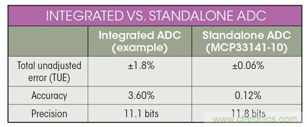 集成ADC與獨(dú)立ADC：如何評估使用哪種模擬技術(shù)可以滿足你的應(yīng)用需求？