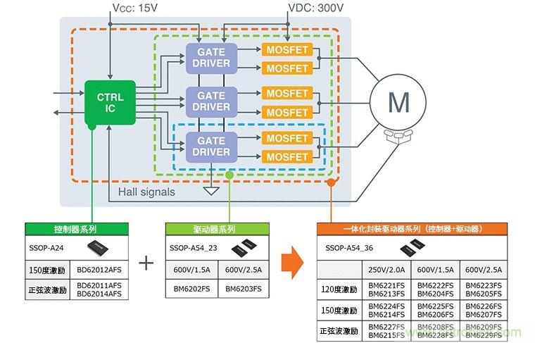 超前角控制功能實現(xiàn)更高效率250V/600V高耐壓三相無刷直流電機驅動器IC