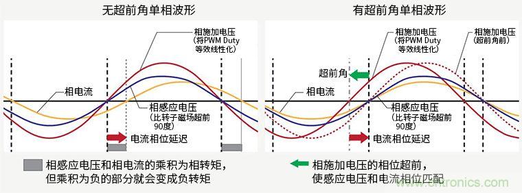 超前角控制功能實現(xiàn)更高效率250V/600V高耐壓三相無刷直流電機驅動器IC