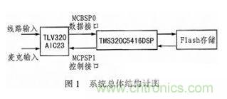 基于DSP芯片的音頻信號濾波系統(tǒng)設計