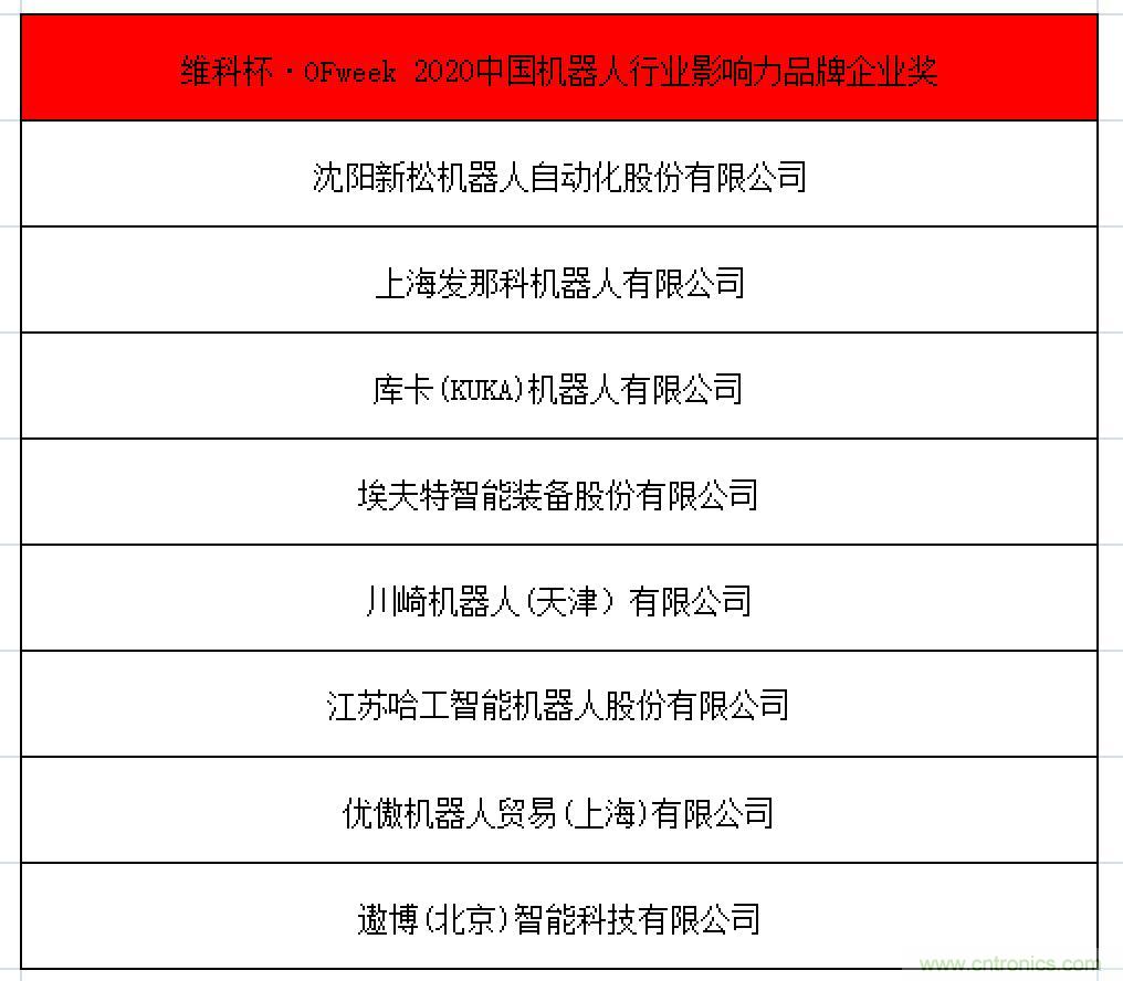 OFweek 2021中國機器人產(chǎn)業(yè)大會“維科杯”獲獎名單揭曉！