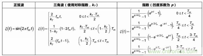 EMI的工程師指南第9部分——擴頻調(diào)制