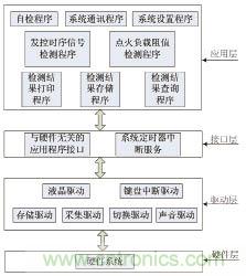 基于MSP430F149單片機的發(fā)控時序檢測系統(tǒng)設(shè)計