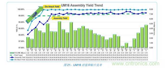 如何降低 UM16 汽車芯片環(huán)氧膠覆蓋不良率 PPM？