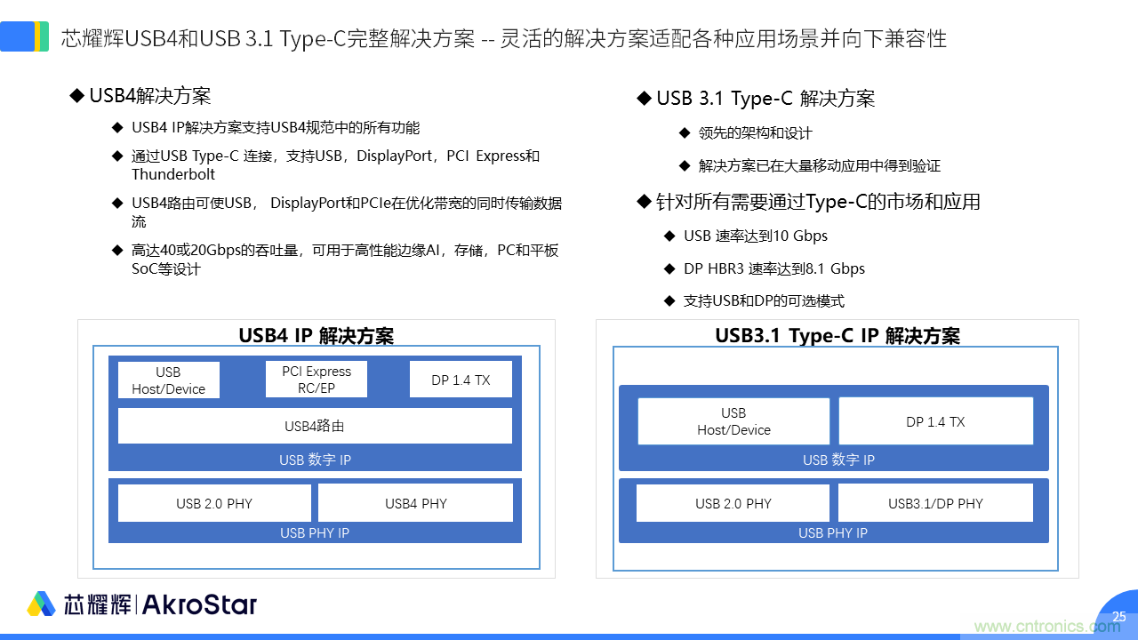 初心不改，芯耀輝高速接口IP助攻芯片設計制勝USB新標準