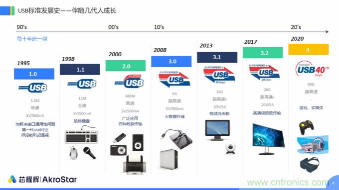 初心不改，芯耀輝高速接口IP助攻芯片設計制勝USB新標準