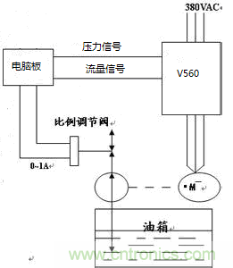 伺服驅動器在電液伺服注塑機上的應用