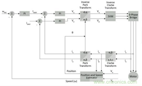 實(shí)現(xiàn)向高級(jí)電機(jī)控制的過(guò)渡