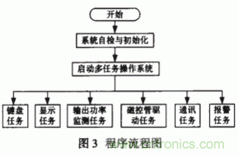 采用嵌入式操作系統(tǒng)和PID控制技術(shù)實現(xiàn)智能微波治療儀的設(shè)計