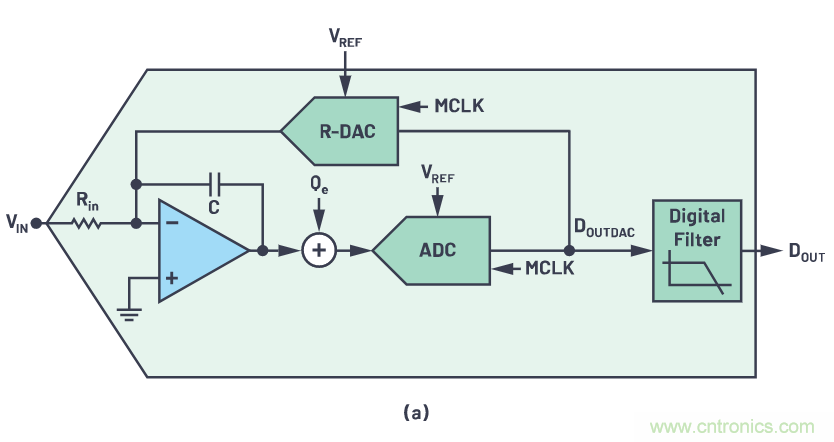 CTSD精密ADC — 第2部分：為信號鏈設計人員介紹CTSD架構