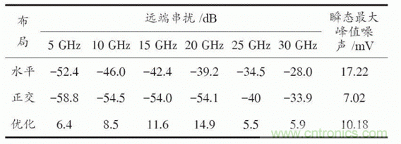 BGA封裝與PCB差分互連結(jié)構(gòu)的設(shè)計(jì)與優(yōu)化