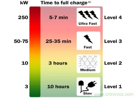 寬禁帶為電動汽車提供更快充電的能力