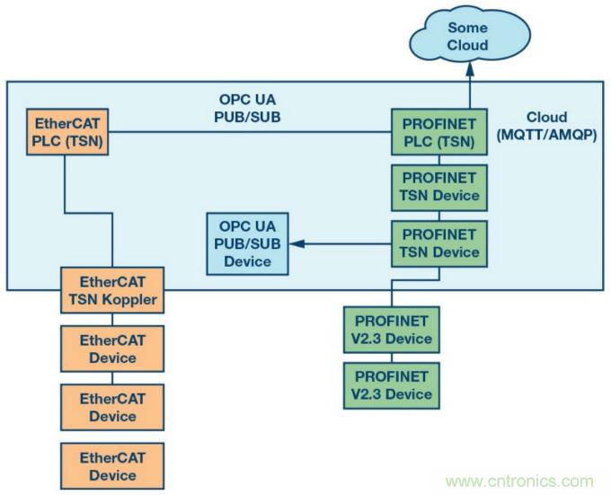 自動化中的TSN：我們現在處在什么階段？