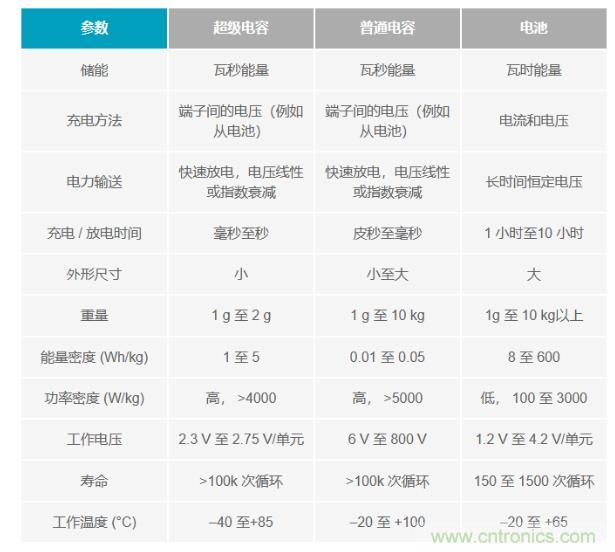 備用電源的儲存介質(zhì)選擇電容還是電池呢？