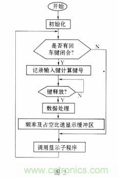 基于單片機的函數(shù)發(fā)生器的設計