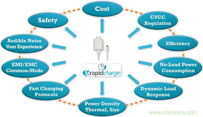 新一代AC/DC ZVS高功率密度USB PD解決方案,助力移動設(shè)備快速充電