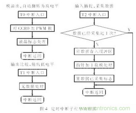 利用單片機定時器實現(xiàn)信號采樣和PWM控制