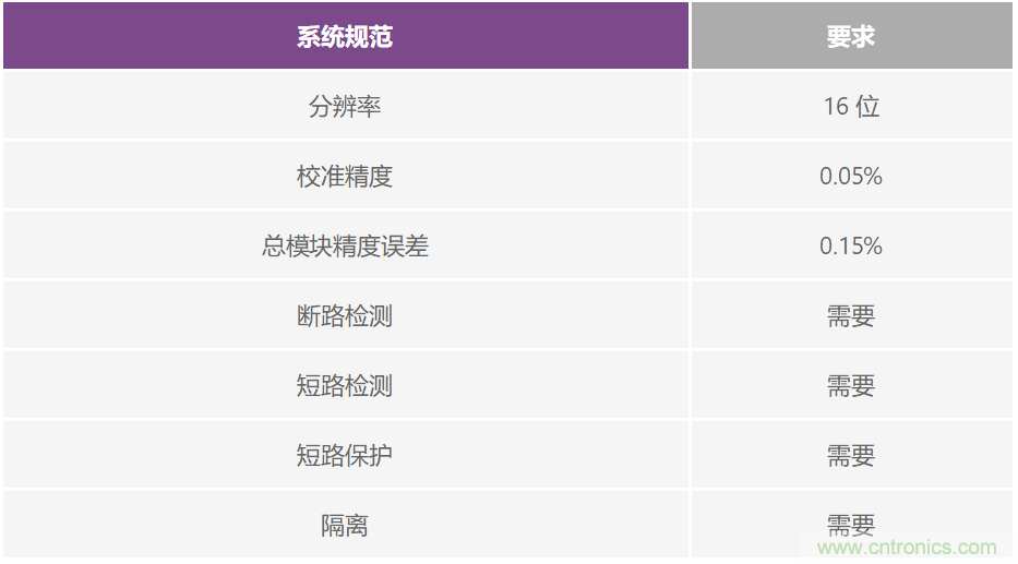 PLC評(píng)估板簡(jiǎn)化工業(yè)過(guò)程控制系統(tǒng)設(shè)計(jì)