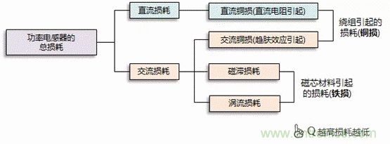 功率電感器的使用方法