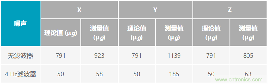 通過(guò)應(yīng)力和應(yīng)變管理，實(shí)現(xiàn)出色的高精度傾斜/角度檢測(cè)性能