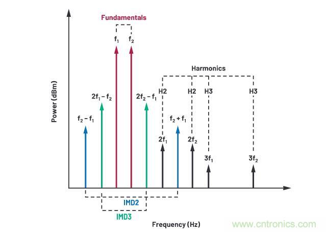 走進(jìn)RF信號(hào)鏈，ADI帶你深入理解其特性和性能指標(biāo)