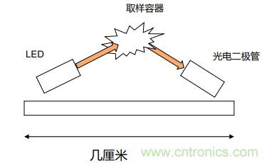 如何杜絕誤報確?？煽勘O(jiān)測？ADI雙光源煙霧探測方案助力掘金千億智慧消防市場