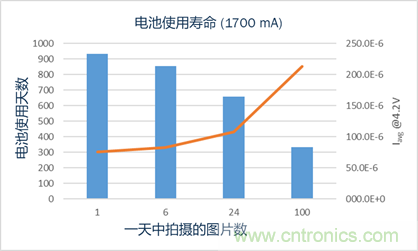 安森美半導(dǎo)體的RSL10智能拍攝相機(jī)平臺如何實現(xiàn)超低功耗事件觸發(fā)成像