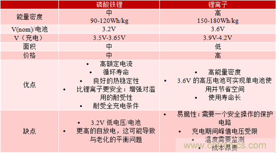 對(duì)于緊急呼叫系統(tǒng)，磷酸鐵鋰和鋰離子電池哪個(gè)效果更佳？