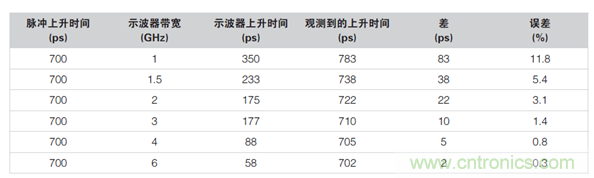 如何使用示波器檢驗(yàn)ESD仿真器？