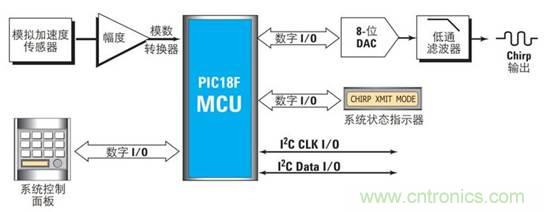 使用混合信號示波器調試嵌入式混合信號設計