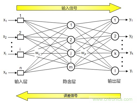 AI在汽車(chē)中的應(yīng)用：實(shí)用深度學(xué)習(xí)