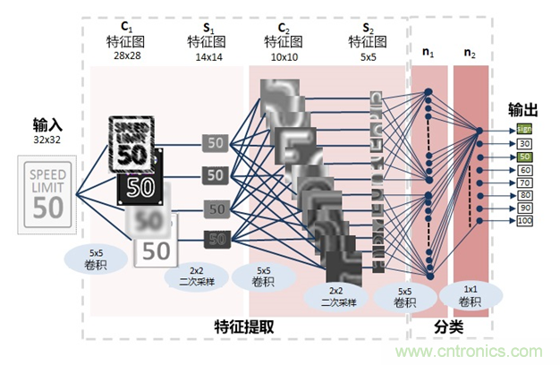 AI在汽車(chē)中的應(yīng)用：實(shí)用深度學(xué)習(xí)