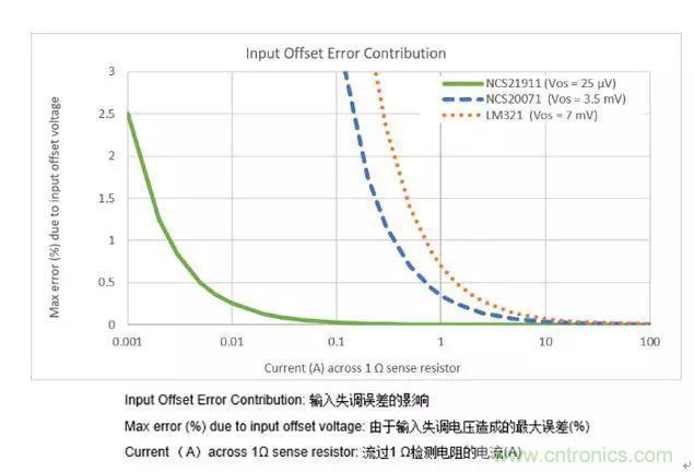 通用運(yùn)放與精密運(yùn)放應(yīng)該如何選擇？