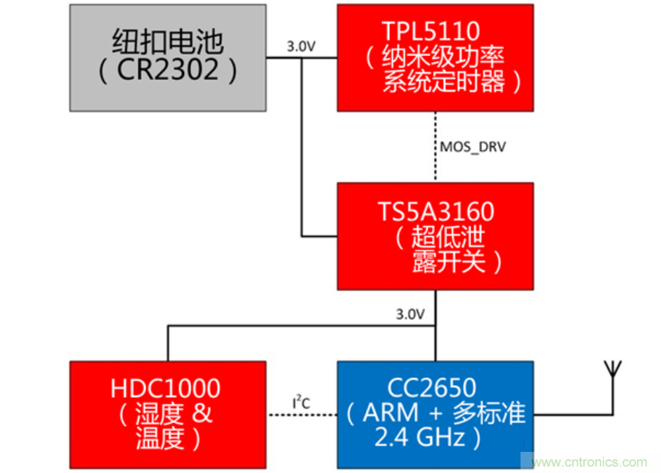 在無線傳感器節(jié)點(diǎn)中實(shí)現(xiàn)超長(zhǎng)電池使用壽命