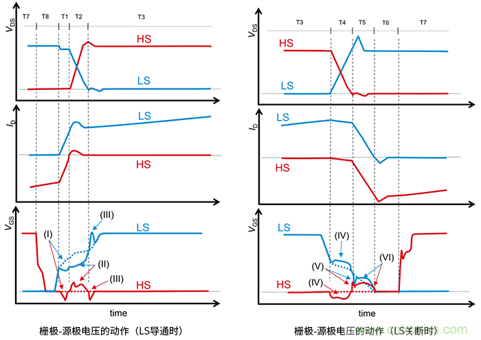 什么是柵極－源極電壓產(chǎn)生的浪涌？