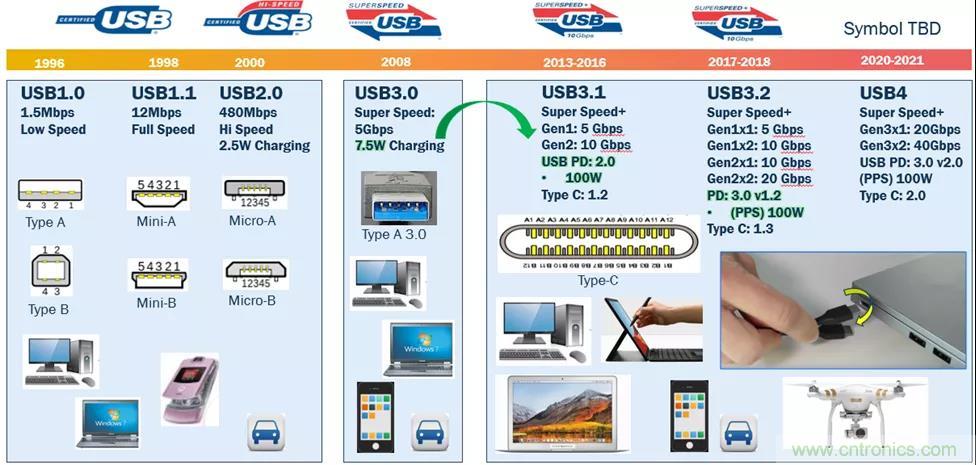 USB Type-C 可編程電源如何滿足5G智能手機快充需求？這篇文章講透了