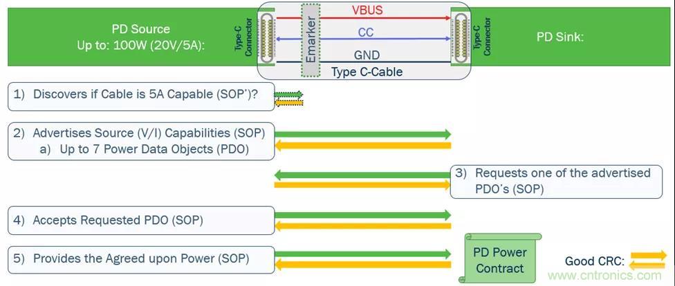 USB Type-C 可編程電源如何滿足5G智能手機快充需求？這篇文章講透了