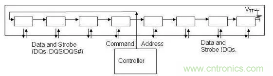 為什么DDR電源設(shè)計(jì)時(shí)需要VTT電源?