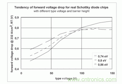 【應(yīng)用筆記】肖特基二極管和特定應(yīng)用的勢(shì)壘高度調(diào)整