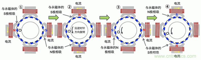 混合式步進(jìn)電機的結(jié)構(gòu)和工作原理