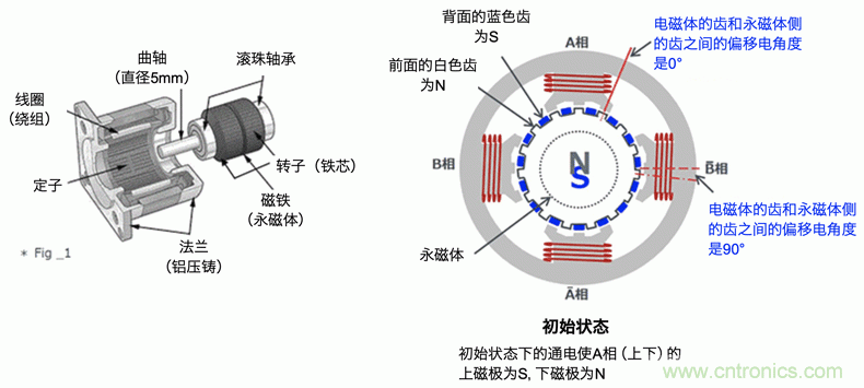 混合式步進(jìn)電機的結(jié)構(gòu)和工作原理